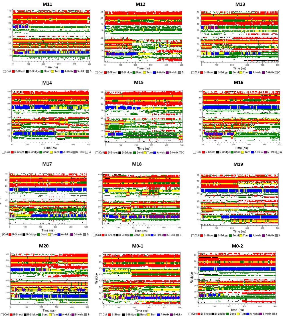 Figure S4: Evolution of the secondary structure of protein in