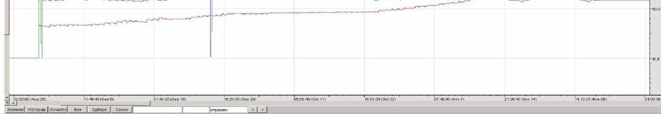 Во текот на работата дојде до ненадејно влошување на временските прилики со пад на температурите и чести и долги дождови, што во голема мера го отежна сушењето, а при крајот го направи и невозможно.