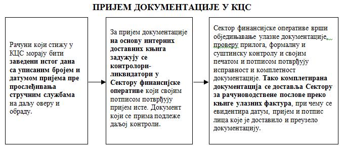 Правилник о организацији рачуноводства Клиничког центра Србије Интерни рачуноводствени контролни поступци су ближе уређени Правилником о организацији рачуноводства Клиничког центра Србије (број