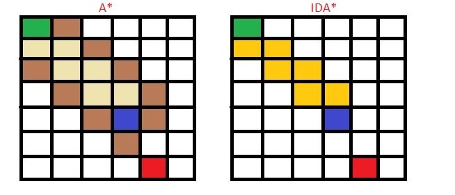 IDA* - memorija zeleno - start node crveno - goal node plavo - trenutni čvor žuto - čvorovi na
