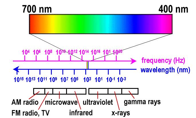 CIE (1931): red=700 nm, green=546.