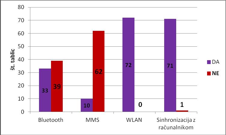 Slika 62: Število tabličnih računalnikov, ki omogočajo povezavi Bluetooth in WLAN, pošiljanje sporočil MMS ter sinhronizacijo z računalnikom Slika 63 in Slika 64 prikazujeta omogočanje omreţij za