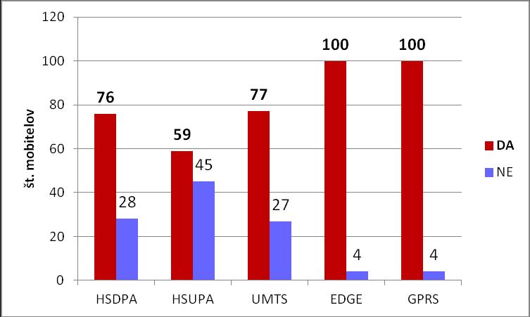 Slika 63: Število mobilnih telefonov glede na omreţja Povezavo HSDPA, HSUPA, EDGE in GPRS omogoča 84,7% tablic,
