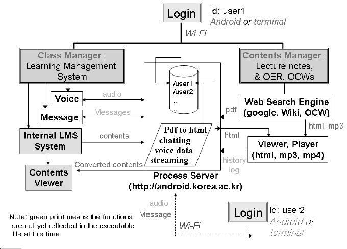 3.4 Mobilno upravljanje z učenjem Aplikacija MEM (The Mobile Education Manager) [10] uporablja mobilni telefon za ogled izobraţevalnih virov (HTML, PDF, MP3 in MP4) na spletu in za laţjo komunikacijo