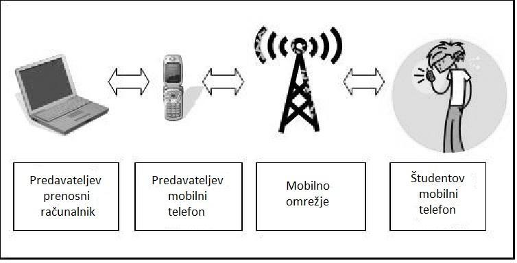 3.5 Sistem TXT-2-LRN Razvoj sistema TXT-2-LRN (Text To Learn besedilo na učenje) [16] temelji na predpostavki, da ima danes večina študentov mobilne telefone podprte z uporabo sporočil SMS in jih