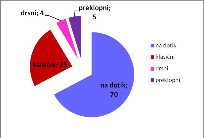 V Sloveniji imamo na voljo veliko večino, kar 67,3%, telefonov na dotik, kar nam prikazuje Slika 41, sledijo klasični s 24%, malo pa je tistih, ki imajo drsno (3,9%) ali preklopno (4,8%) obliko.