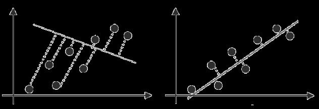 ... PCA خواص تبديل کمینه کردن خطای کاهش نگاشت محور نگاشت بهتر محوری است که در راستای واریانس بیشتر باشد نگاشت از دو بعد به یک بعد خطای نگاشت باال محور نامناسب برای نگاشت نگاشت از دو بعد به یک بعد