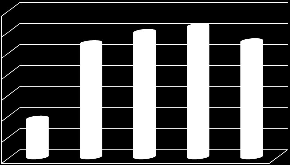 علت: حذف مولفههای نویزی کاهش ویژگی ها از 36 به = 25 افزایش 40 %ی سرعت 35.0 30.0 27.0 29.7 31.