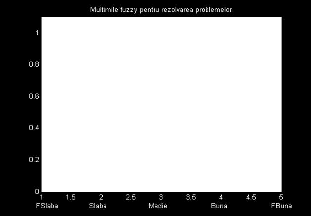 Mulțimea fuzzy ce definește această cerință este prezentată în figura alăturată. Opiniile celor trei experți în privința celor 2 candidați sunt reflectate în matricea alăturată.