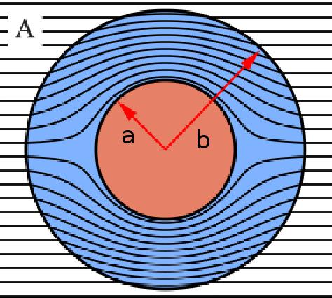Slika 3: Simulacija delovanja plašča v geometrijski limiti (b λ) [7]. Plašč je modri del, predmet lahko postavimo v rdeče pobarvano območje.