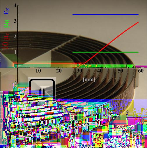 Slika 5: Odvisnost parametrov valjastega plašča od radija pri eksperimentu D. Schuriga in sodelavcev [10]. Zaradi preglednosti je µ r pomnožen z 10. Permeabilnost je manjša od 1 (0 µ r 0.3)!