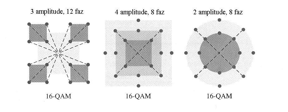 Variacije 16-QAM pretvorbe 3. Di gi tal n o digitalna pretvorba Ta pretvorba binarne 1 in 0 povede v sekvence napetostnih impulzov, ki se širijo po komunikacijskem mediju.