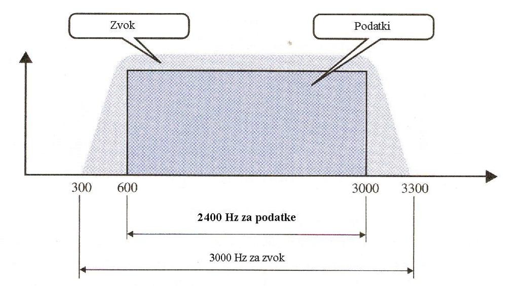 Vsaka vrednost je prevedena v sedem bitni binarni ekvivalent. Osmi bit je predznak.