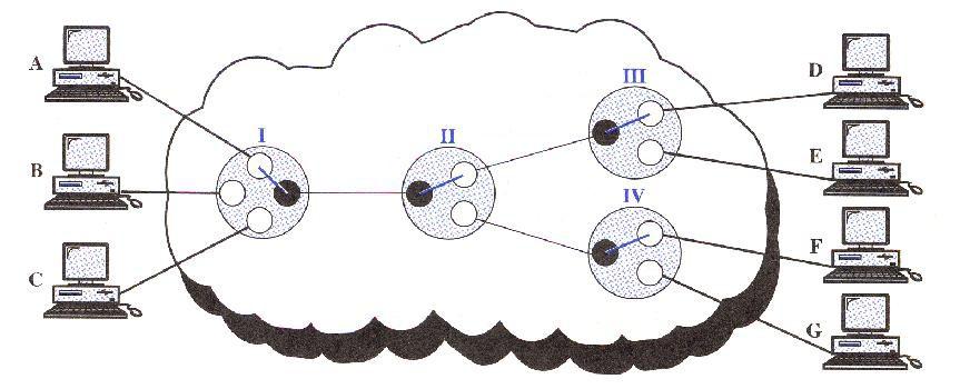 Komutacija Kadarkoli obstaja več enot na omrežju, se pojavi problem kako te enote povezati, da bo možna komunikacija med poljubnima enotama. Rešitev je uporaba komutacije.