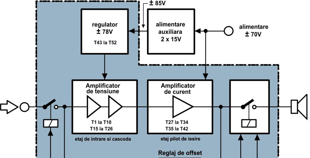 Amplificatorul de curent Este cea mai importantă parte, drept pentru care s-au cuplat în paralel patru perechi de tranzistori (T35 la T42), preferabil Toshiba cu caracteristica de amplificare în