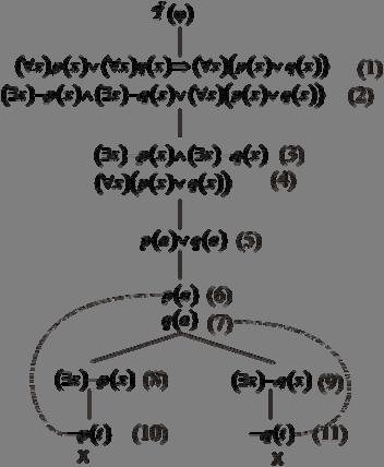 (b ( ϕ( ( ϕ ( 1. ( ϕ ( (predpoklad 1. 2. ϕ( ϕ ( (tautológia, cvičenie 8.2h 3. ϕ ( (I na 2. a 1. 4. ϕ ( (E na 3. 5.