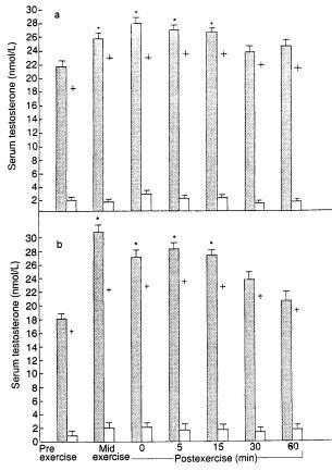 Endokrini odziv: TESTOSTERON Endokrini odziv: TESTOSTERON Dejavniki izločanja: Velika bremena Velik volumen Velika aktivna mišična masa Inhibitor LH (luteinizirajoči