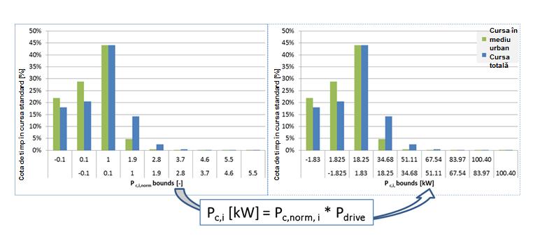 Plecând de la fiecare parametru P c,norm,j, parametrul P c,j corespunzător se calculează pentru a defini limitele superioare și inferioare în kw pe clasă de putere la roți pentru vehiculul încercat,