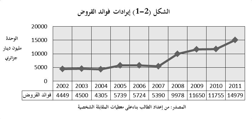 الفصل الثاني: الد ارسة الميدانية - د ارسة حالة بنك القرض الشعبي الج ازئري نتائج تدرس المتغيرات.
