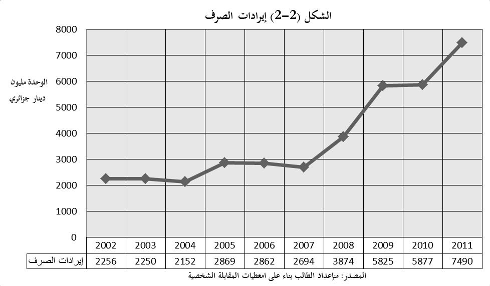 الرئيسي للبنك وىذا دلدة عشرة سنوات ابتداء من 2002 إىل غاية 2011.
