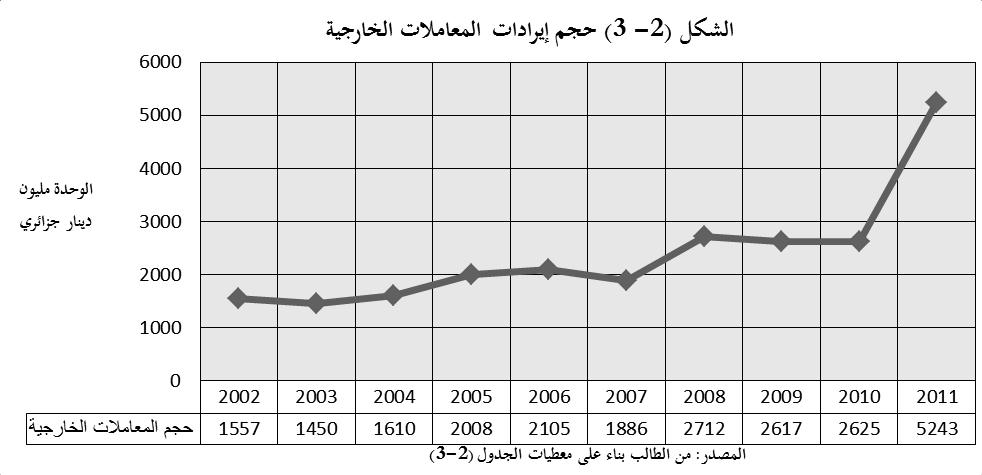الفصل الثاني: الد ارسة الميدانية - د ارسة حالة بنك القرض الشعبي الج ازئري الشكل )3-2(: إن ادلعامالت اخلارجية اليت يقوم هبا البنك