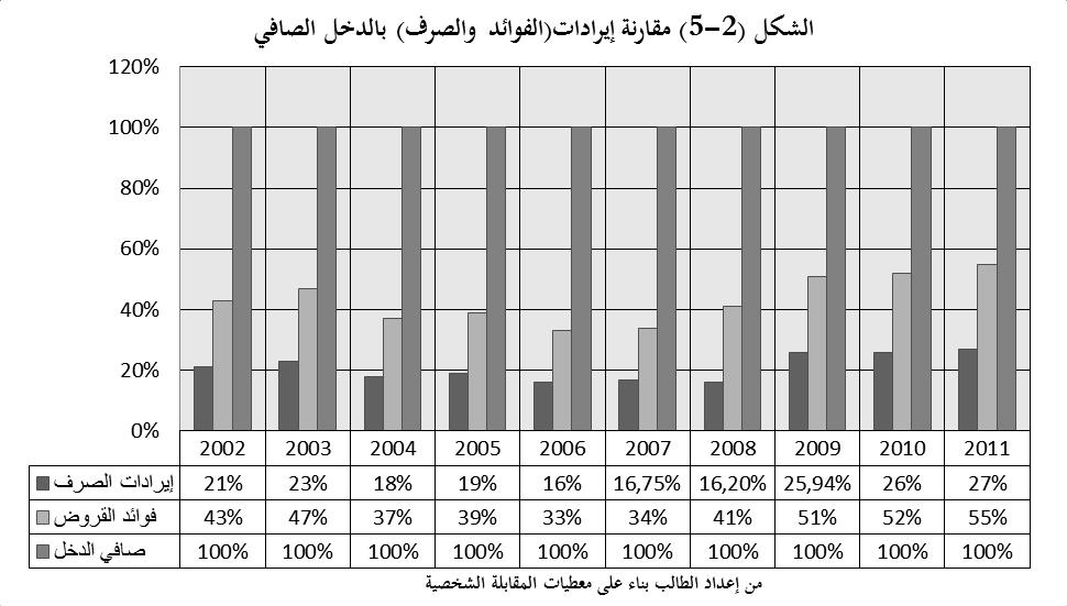 الفصل الثاني: الد ارسة الميدانية - د ارسة حالة بنك القرض الشعبي الج ازئري 1. نتائج تخص الفرضيات.
