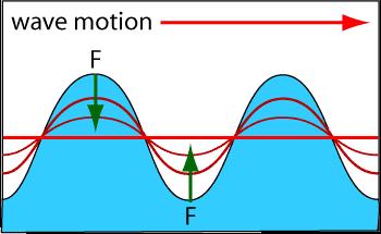 )طستم( لا نییاپ نتفر هطقن تعرس یضرع ب : V1=02/02=1(cm/s) تعرس v1