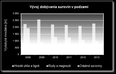4. Bansko-hospodársky vývoj V priebehu uplynulého roka boli v Slovenskej republike využívané ložiská úžitkových nerastov v podzemí i na povrchu.