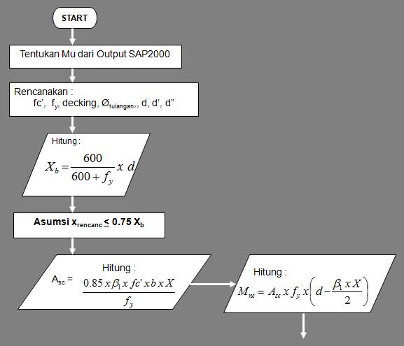 PEMBEBANAN Tidak Flow Chart LENTUR BALOK SNI 03-2847-2002 Pasal. 23.10