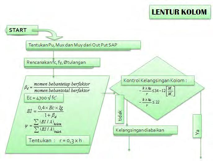 PEMBEBANAN TENTUKAN DIMENSI KOLOM fy DAN fc ANALISIS GAYA DALAM