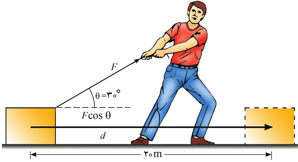 انرژی و پنجم/کار فصل مثال -5 جسمي كشيدن حال در 00N ثابت نيروي با كه ميدهد نشان را شخصي 5-5 شكل چقدر 7m اندازهي به جسم جابهجايي از پس شده انجام كار است.