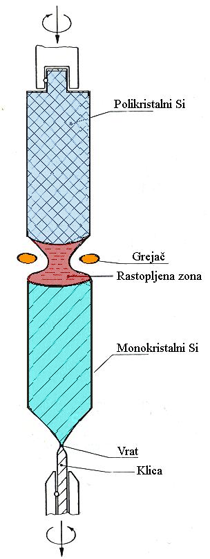 Postupkom lebdeće zone (Float Zone) izrađuju se silicijumski monokristali n-tipa (FZ-Si). Kod ove metode nema potrebe za posudom koja bi sadržala rastop silicijuma.