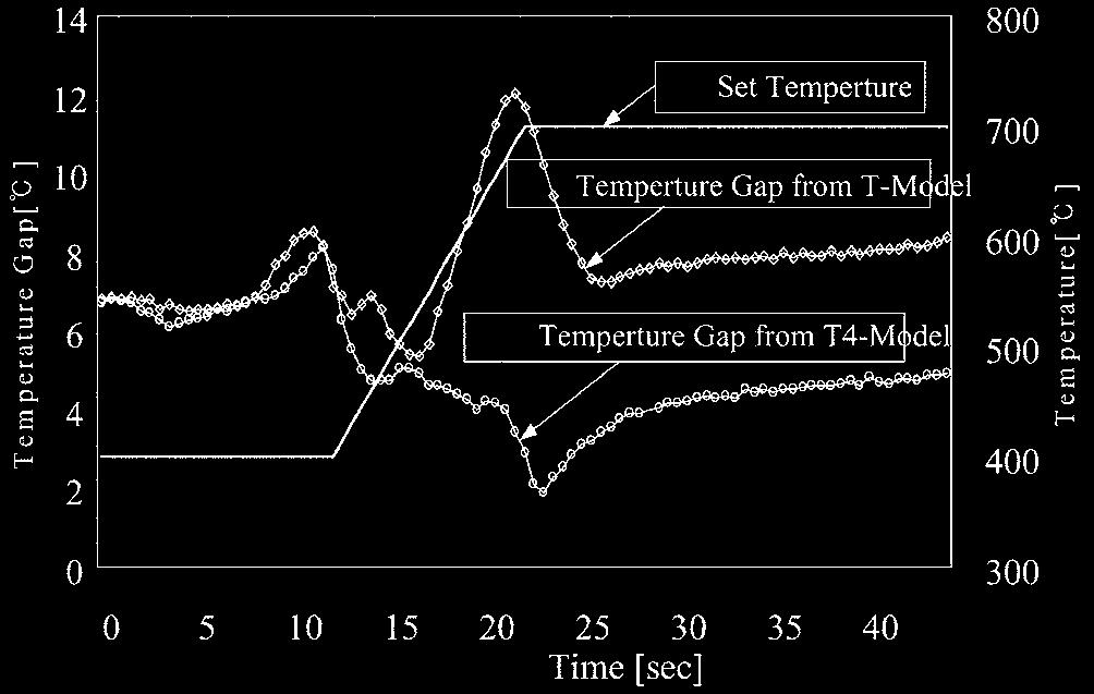 Progressive improvement of tracking control performance of wafer temperatures under TBC. o44 o5 006 0k p p. Fig.