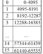 Memoria-azpisistemak 3.3 Alegiazko memoria 64 K-ko alegiazko memoria-espazioa 4096 byteko 16 orritan. 32 K-ko memoria nagusia tamaina bereko 8 orri-markotan.