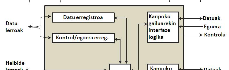 2. Kontroladorea S/I (interfazea eta kudeaketa)