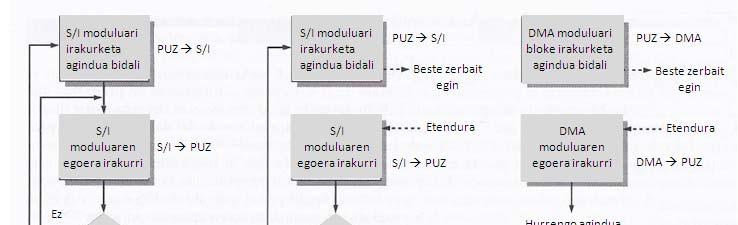 4. Sinkronizazioa GALDEKETA (polling) vs ETENDURA