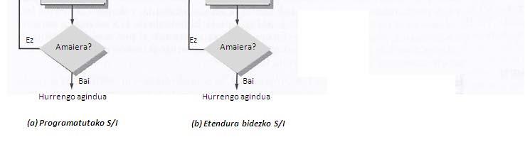 arteko transferentzia zuzena  (DMA) Datu-bloke baten