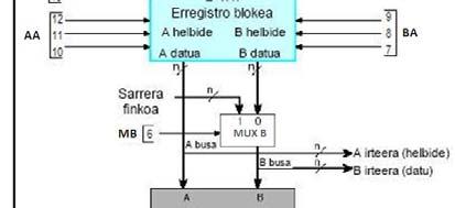 Datu-bidea FS n n A B C in S 0 S 1 S 2 UAL W H n B DESP.