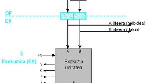 Pipe-line exekuzioa duen