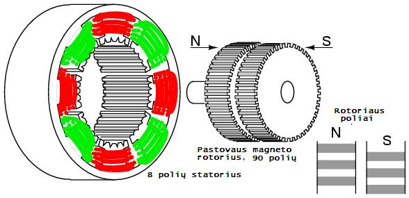 Šie varikliai pasižymi didesniu naudingumo koeficientu, nes nereikalinga rotoriaus apvija ją pakeičia pastovusis magnetas (4.3 pav.).