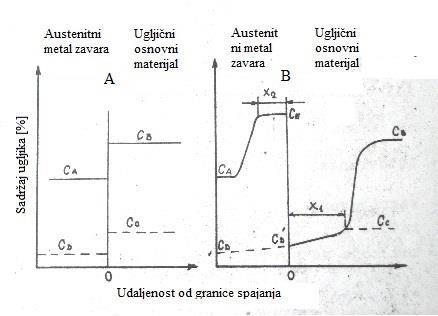 Na slici 8. je prikazana pojava difuzije ugljika kod zavarivanja ugljičnog čelika s austenitnim čelikom. Slika 8.