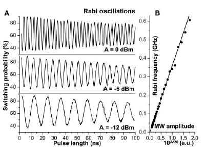 Measuremens: Deca ime of abi oscillaions: τ abi 5ns elaaion ime of undriven qubi: eq τ rela 9 Dephasing ime of undriven qubi: abi oscillaions