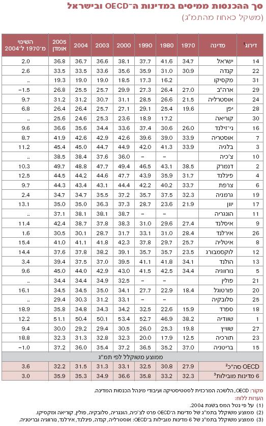 נטל המס בישראל לעומת הה- OECD סה "כ נטל המס בינוני מס הכנסה מיסים על סחורות