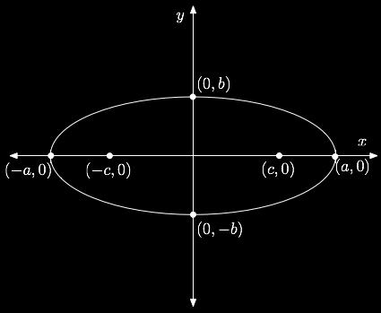 Dacă sistemul de coordonate Oxy este ales convenabil, ecuaţia oricărei conice se reduce la o formă simplă numită forma canonică sau