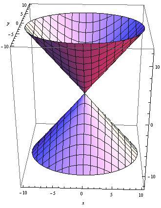 Ca şi în cazurile anterioare, avem: ˆ planele de coordonate sunt plane de simetrie ˆ axele de coordonate sunt axe de simetrie ˆ originea este centru de simetrie Tot conuri sunt şi cuadricele de