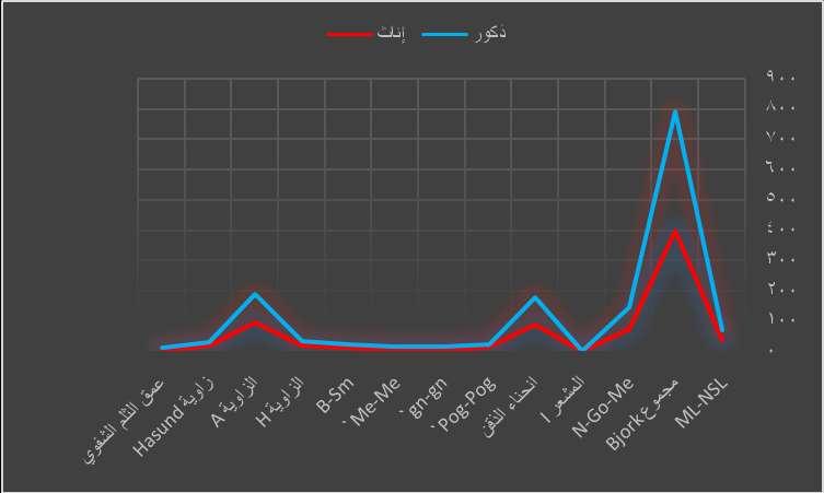 د ارسة عالقة جنس المريض مع سماكة النسج الرخوة لمذقن ونوع دو ارن الفك السفمي حسن, محمود 99 86.6 3.3 ال ازويةA 93.67 26.5 8 4.75 ازويةHasund 14.77 10.5 4.2 1.6 عمقالثممالشفوي 6.