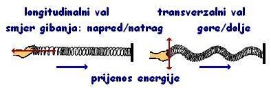 način prijenosa energije longitudinalni val - promjene lokalne gustoće čestica i tlaka