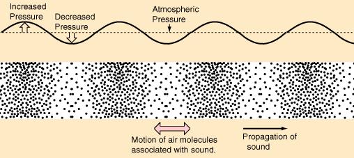 povećani tlak smanjeni tlak atmosferski tlak titranje molekula zraka koje prenose zvuk smjer širenja poremećaja zvučni val prenose čestice sredstva
