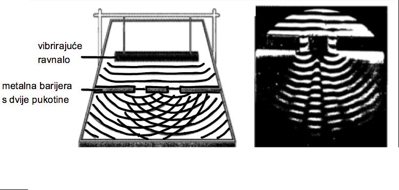 Interferencija valova na vodi analizira se na slici 10. Slika 10.