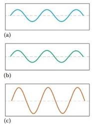 Interferencija valova Kada dva ili više valova naiđu jedan na drugi prilikom širenja kroz medij, rezultantni val dobiva se zbrajanjem